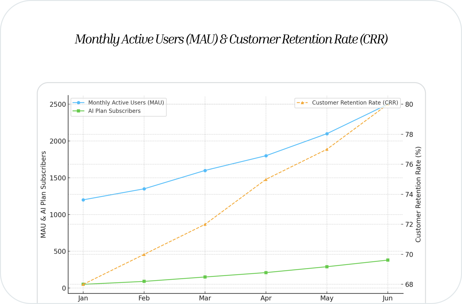 MAU & CRR Chart