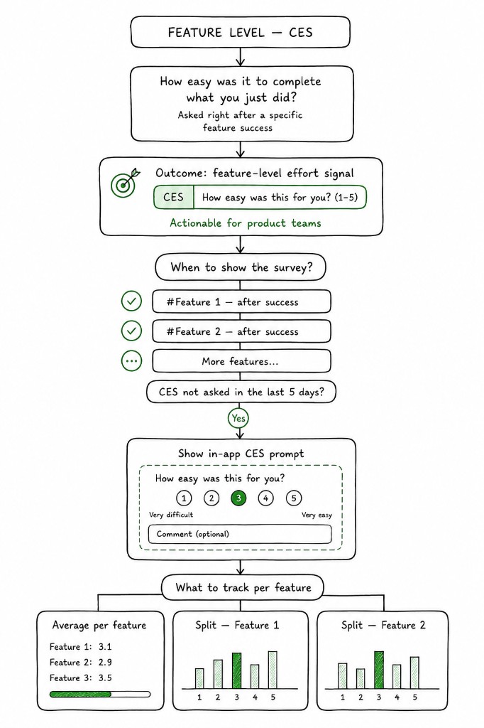 CES at feature level: easy-after-success question, survey flow, and per-feature score splits
