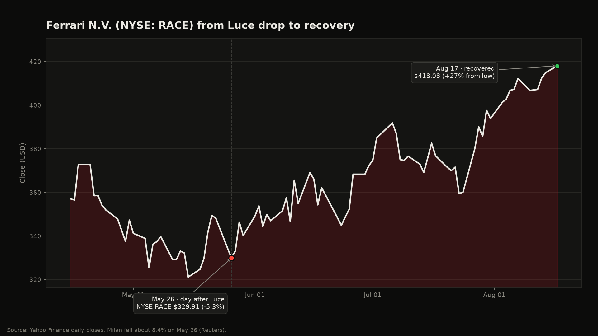 Ferrari NYSE RACE stock chart showing the May 26, 2026 drop after Luce and the recovery into August