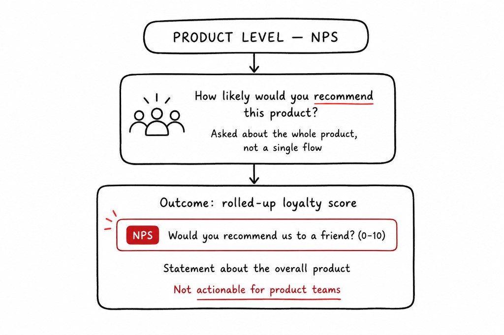 NPS at product level: recommend question maps to overall product, not actionable for teams